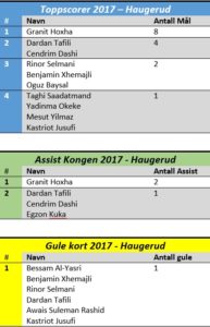 Toppscorer + Assist + Gulekort pr. 12.05